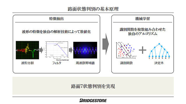 タイヤから接地面の情報を収集、解析し、路面情報やタイヤの状態を把握するタイヤセンシング技術「CAIS」。ブリヂストンが世界初の実用化を発表（11月25日、東京・広尾）