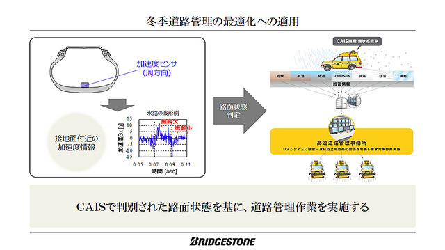 タイヤから接地面の情報を収集、解析し、路面情報やタイヤの状態を把握するタイヤセンシング技術「CAIS」。ブリヂストンが世界初の実用化を発表（11月25日、東京・広尾）