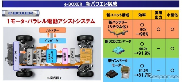 e-BOXERの構造