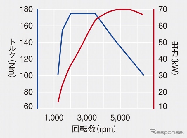 VW ポロ 1.0リットル TSIエンジン性能曲線図