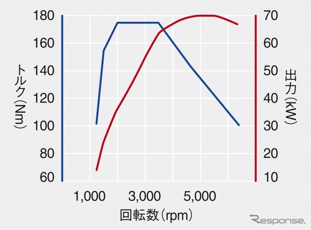 VW ポロ 1.0リットル TSIエンジン性能曲線図