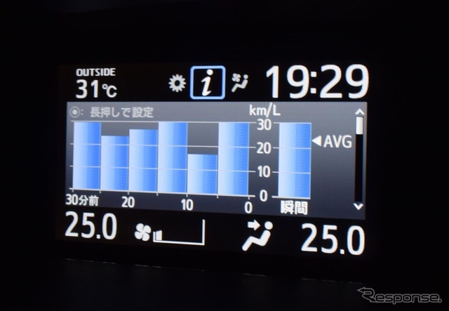 スピードが上がらない区間では燃費は伸びる。長距離走行時の燃費はおおむね17km/L台であったが、これはクルマを甘やかさなかった数値で、省燃費を心がければもっと伸ばせる。