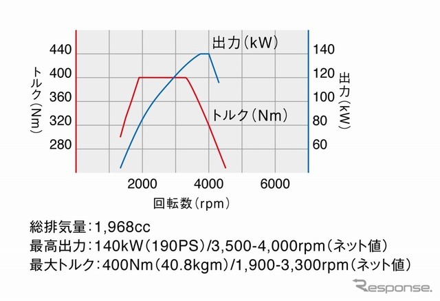 VWパサート・オールトラック エンジン性能曲線図