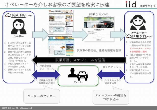 試乗予約.com オペレーターを介し要望を販売店に伝達