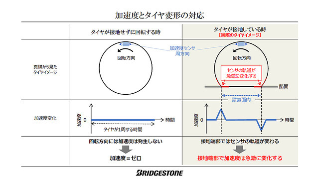 タイヤから接地面の情報を収集、解析し、路面情報やタイヤの状態を把握するタイヤセンシング技術「CAIS」。ブリヂストンが世界初の実用化を発表（11月25日、東京・広尾）