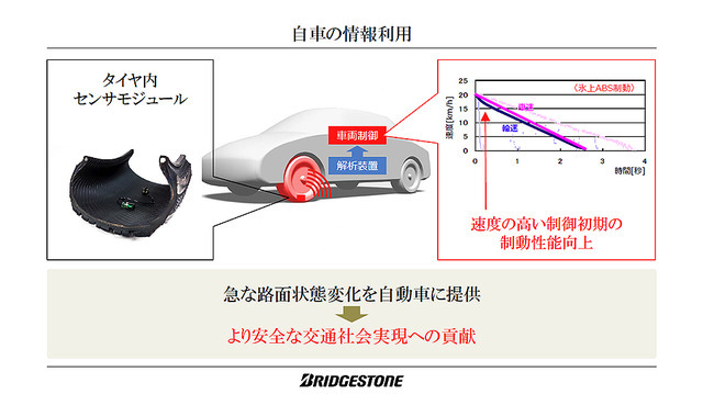 タイヤから接地面の情報を収集、解析し、路面情報やタイヤの状態を把握するタイヤセンシング技術「CAIS」。ブリヂストンが世界初の実用化を発表（11月25日、東京・広尾）