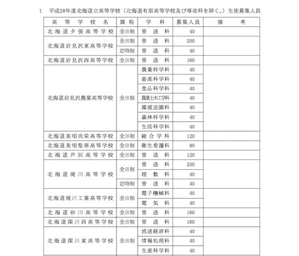 北海道立高等学校の生徒募集人員（一部）