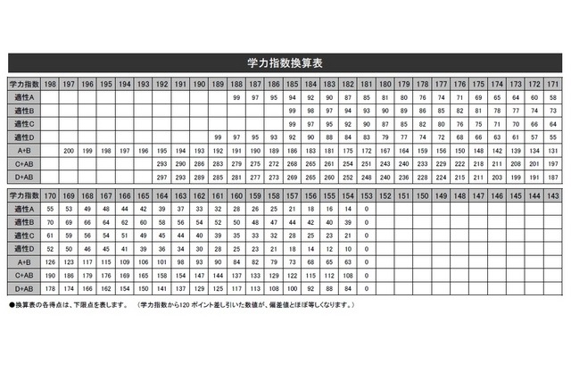 学力指数換算表