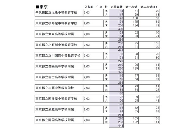 小6公立中高一貫校模試・志望者集計（東京）