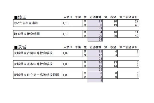 小6公立中高一貫校模試・志望者集計（埼玉・茨城）