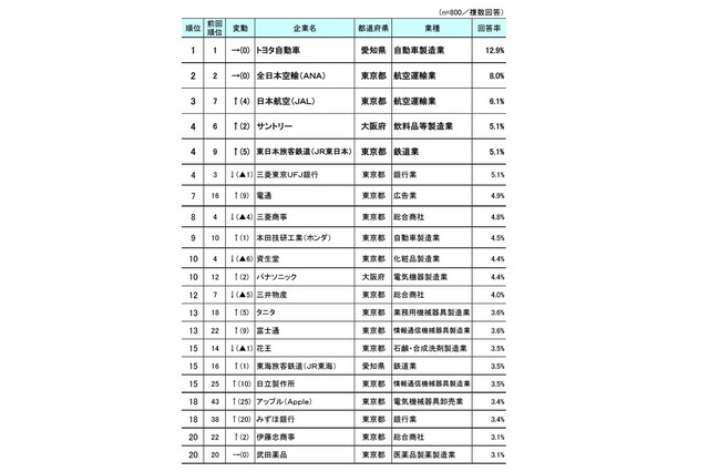 子ども／孫に勤めてほしい企業（上位20社）