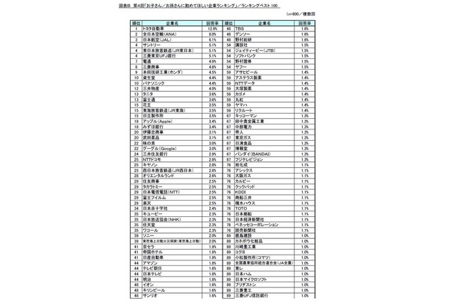 子ども／孫に勤めてほしい企業（上位100社）