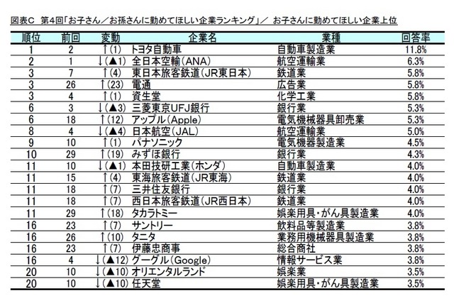 子どもに勤めてほしい企業