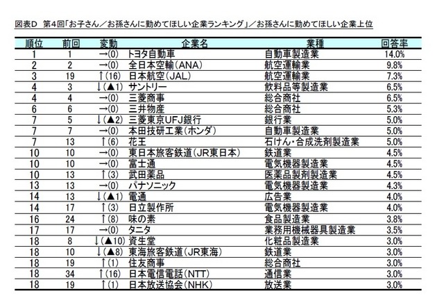 孫に勤めてほしい企業