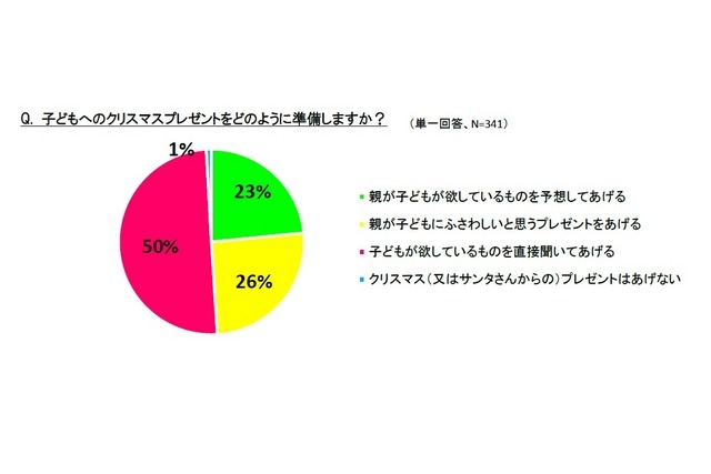 子どもへのクリスマスプレゼントはどのように準備するか