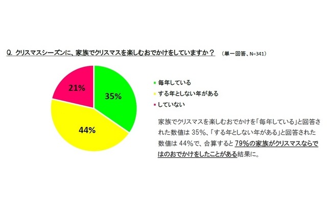 家族でクリスマスを楽しむお出かけをしているか