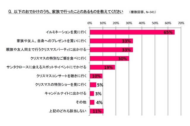 クリスマスに関する家族でのお出かけ先