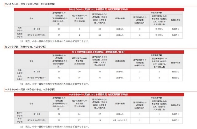 施設一体型小中一貫校の最終希望調査結果について