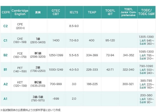 資格・検定試験CEFRとの対照表（文部科学省認定）