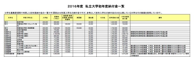 「私立大学・短期大学・大学校 初年度納付金一覧」一部