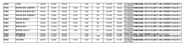 早稲田大学　一部　「私立大学・短期大学・大学校 初年度納付金一覧」