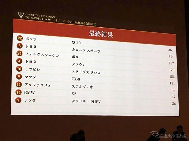「第39回2018-2019日本カー・オブ・ザ・イヤー」最終選考会