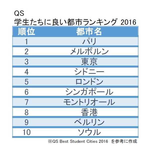 学生たちにもっとも良い都市ランキング2016（1位～10位）