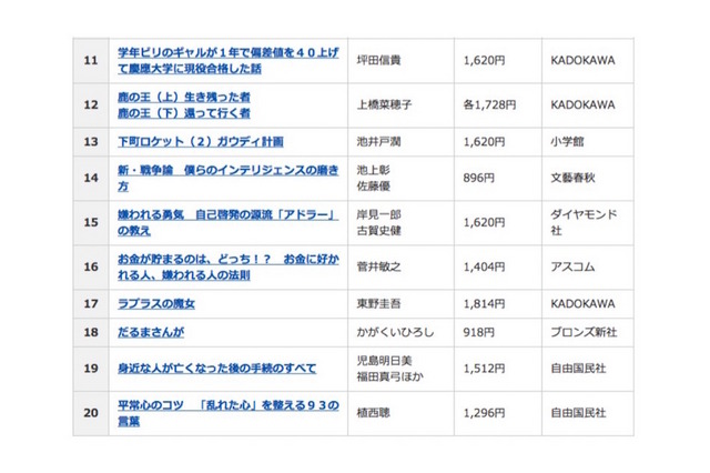 2015年間ベストセラー「総合ランキング」11位～20位