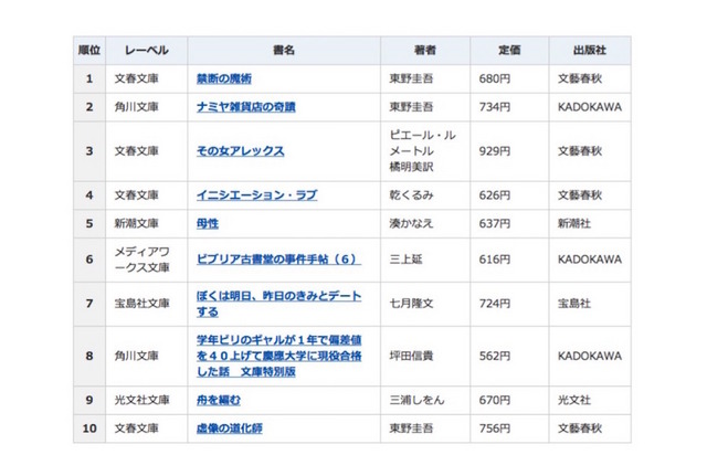 2015年間ベストセラー「文庫」1位～10位