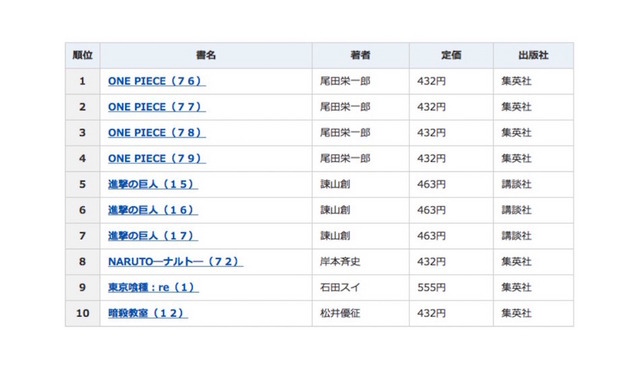 2015年間ベストセラー「コミック」1位～10位