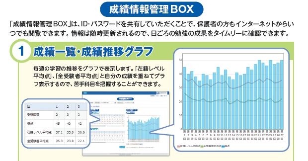 成績情報管理BOX