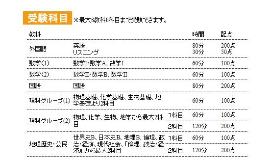 センター試験本番レベル模試の受験科目