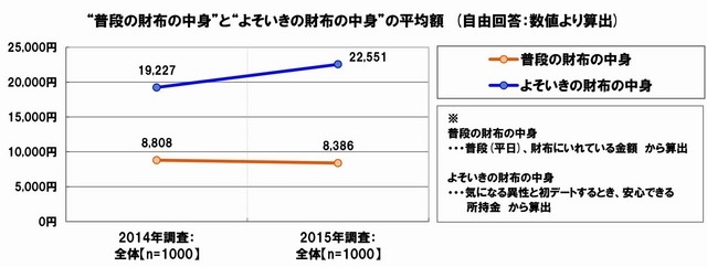 普段の財布の中身とよそいきの財布の中身の平均額　出展：SMBCコンシューマーファイナンス調べ