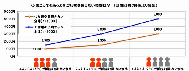 おごってもらうときに抵抗を感じない金額は？　出展：SMBCコンシューマーファイナンス調べ