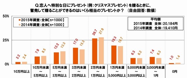 恋人へ特別な日にプレゼントを贈るときに、奮発して贈ることができるのはいくら相当のプレゼントか？　出展：SMBCコンシューマーファイナンス調べ