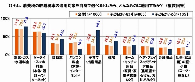 もし、消費税の軽減税率の適用対象を自身で選べるとしたら、どんなものに適用するか？　出展：SMBCコンシューマーファイナンス調べ