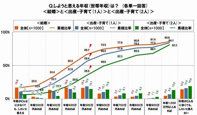 結婚や出産・子育てをしたいと思える年収（世帯年収）は？　出展：SMBCコンシューマーファイナンス調べ