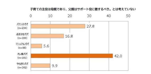 オレ様パパの傾向