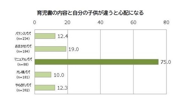 マニュアルパパの傾向