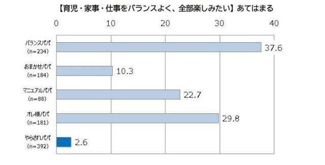 やらされパパの傾向