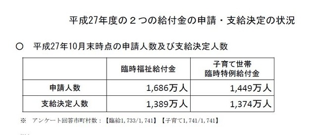 給付金の申請・支給決定の状況