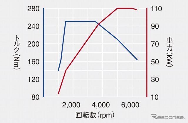 VW ポロ TSI R-ライン 1.5リットル TSI Evoエンジン性能曲線図