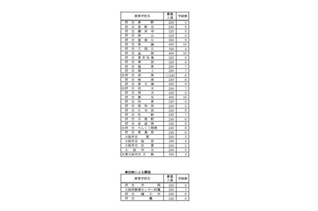 2016年度大阪府公立高校募集人員（一部）