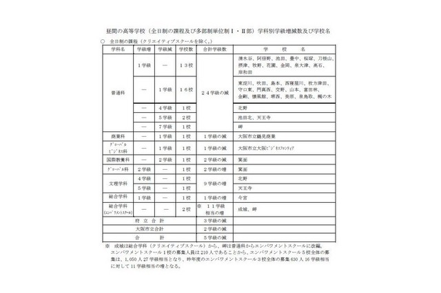 2016年度昼間の高等学校、学科別学級増減数および学校名（一部）