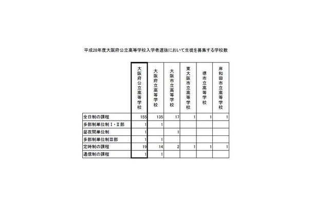 2016年度大阪府公立高等学校入学者選抜において生徒を募集する学校数