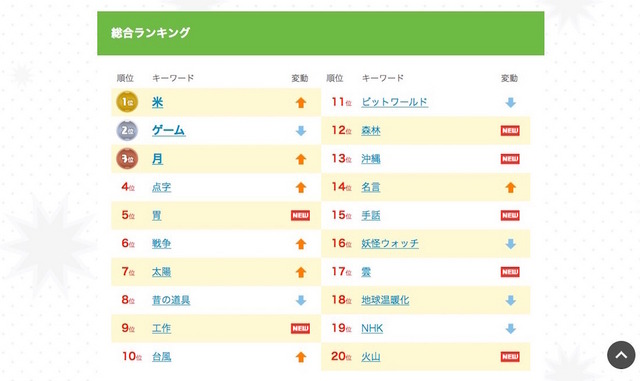 きっず検索ランキング2015・総合（トップ20）