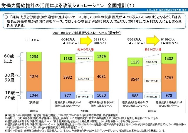 労働力需給推計の活用による政策シミュレーション全国推計