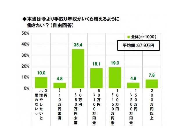 手取り年収がいくら増えるように働きたいか