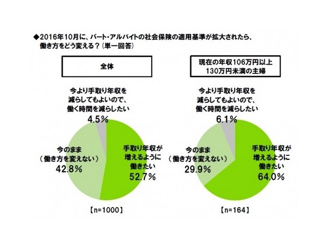 社会保険の適用拡大により、働き方を変えるか