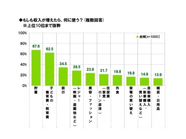 収入が増えたら、何に使うか